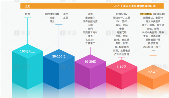 中广欧特斯热泵空调上榜两份《2023上半年中央空调JN体育官网报告(图2)