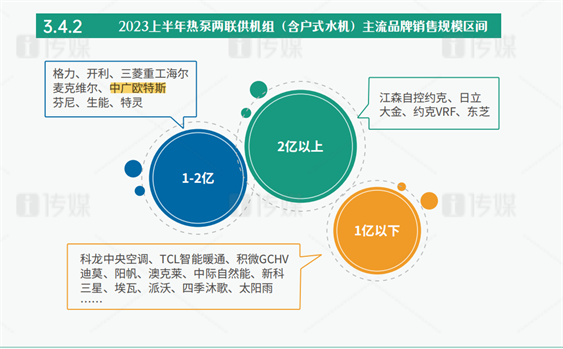 中广欧特斯热泵空调上榜两份《2023上半年中央空调JN体育官网报告(图3)