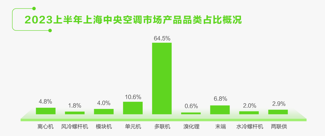 江南体育区域专题┃一文看懂2023上半年上海中央空调市场(图1)